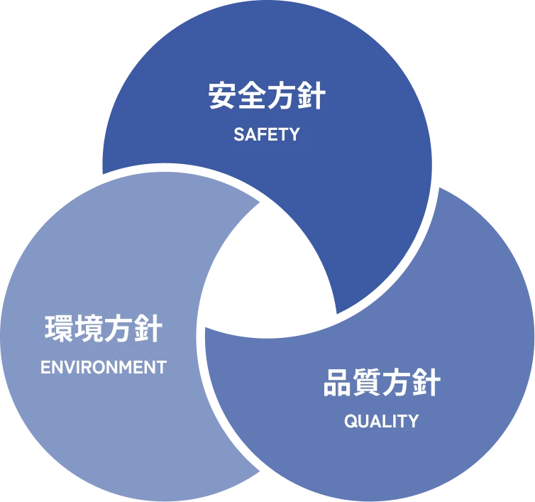 安全方針（SAFETY） 品質方針（QUALITY） 環境方針（ENVIRONMENT）