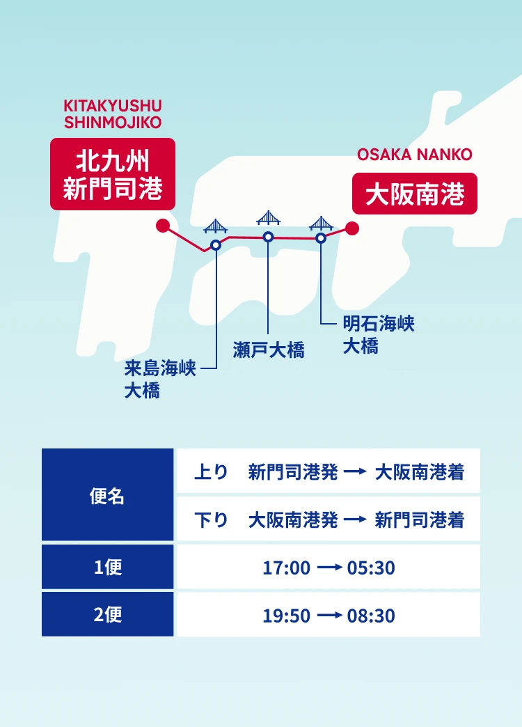 便名 上り 新門司港発 大阪南港着, 下り 大阪南港発 新門司港着　1便 17:00~05:30　2便 19:50~08:30